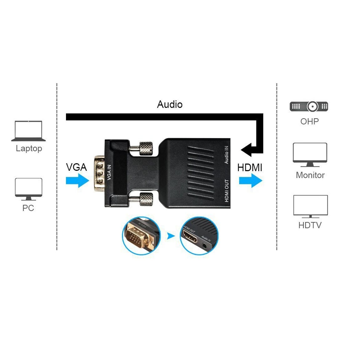 Adapter VGA naar HDMI + Audio Video uitgang HDTV Monitor