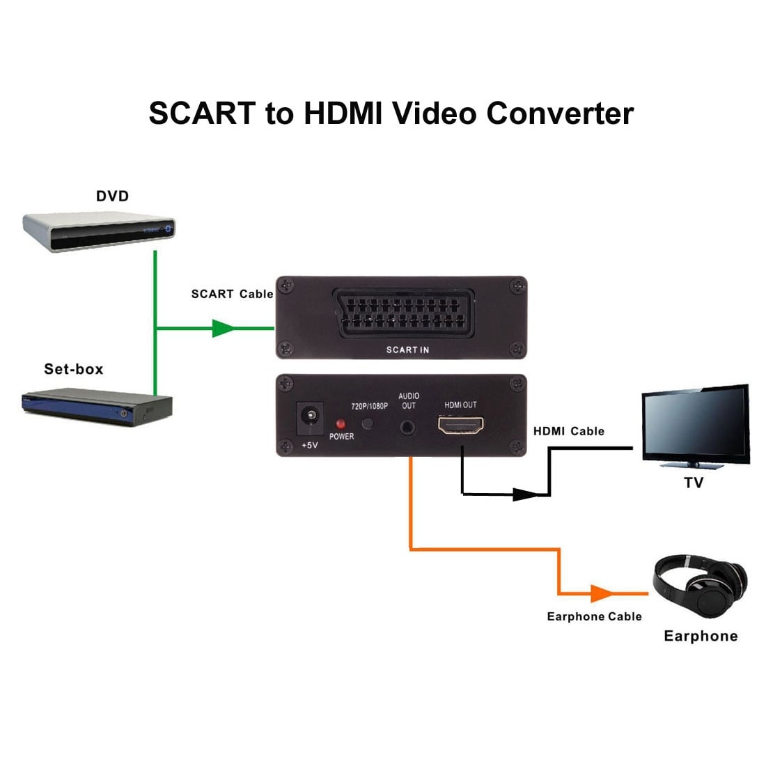 Videoconverter – van SCART naar HDMI